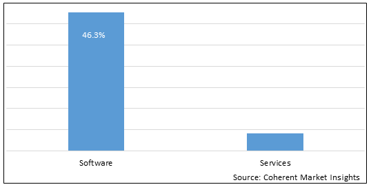 Global Big Data Healthcare Market Share